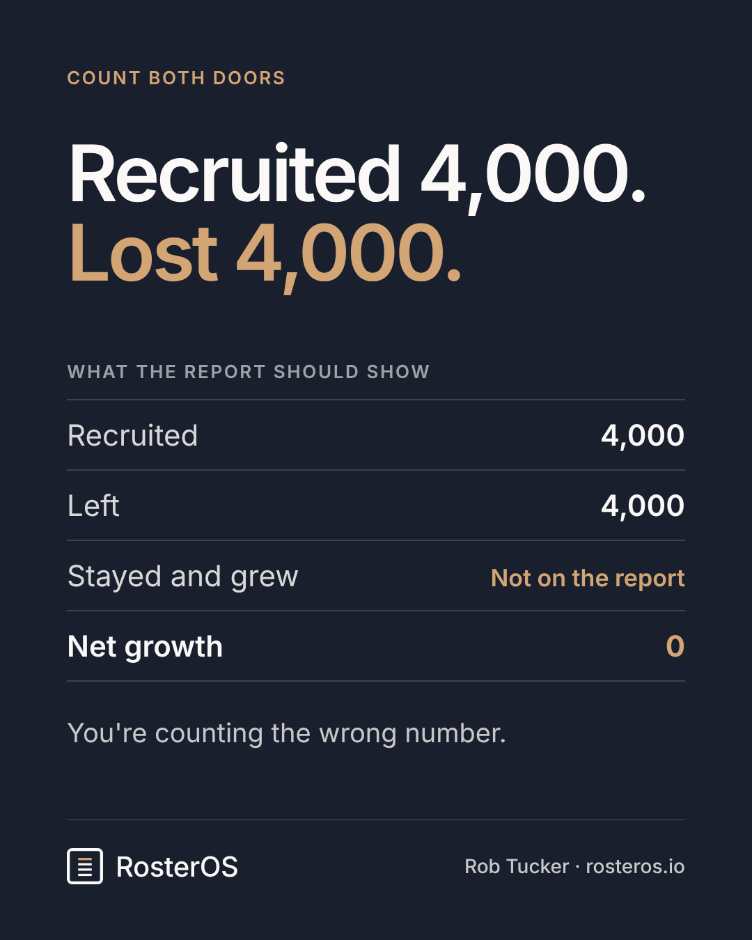 Recruited 4,000, lost 4,000: net growth is zero, and the agents who stayed and grew are not on the report.